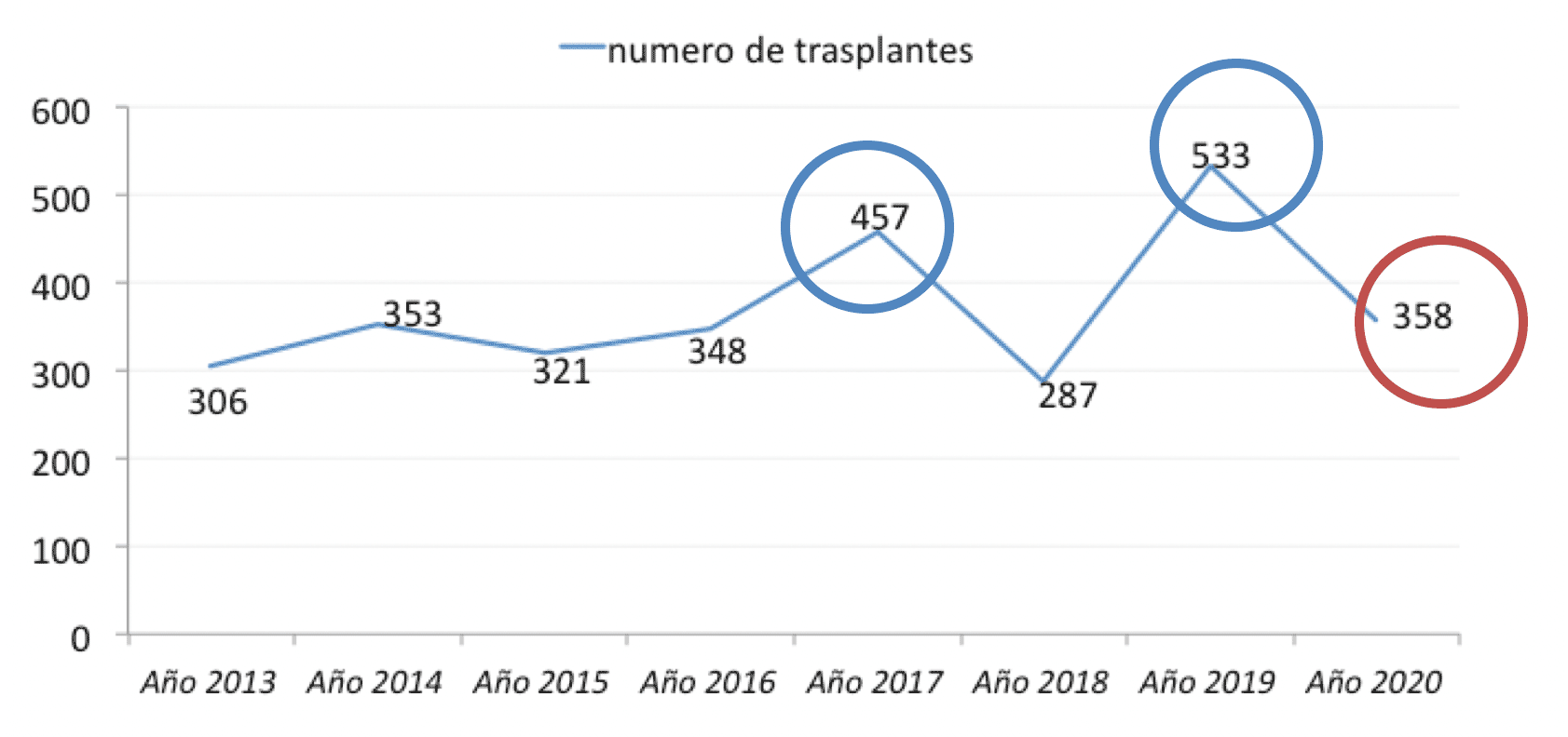 Gráfico Número total de trasplantes de órganos sólidos por año (2013-2020). Fuente: Coordinación Nacional de Donación, Procuramiento y Trasplante/Minsal